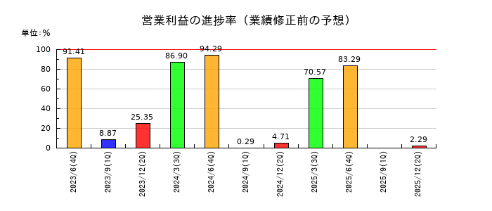 アクモスの営業利益の進捗率