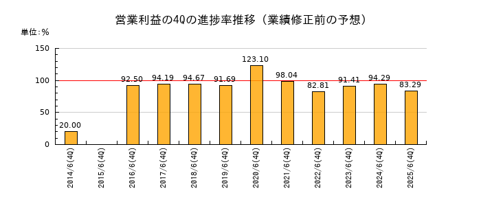 業績修正前の営業利益の4Q進捗率推移