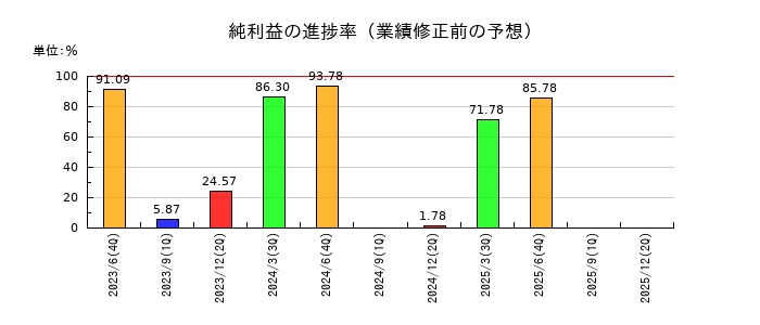 アクモスの純利益の進捗率