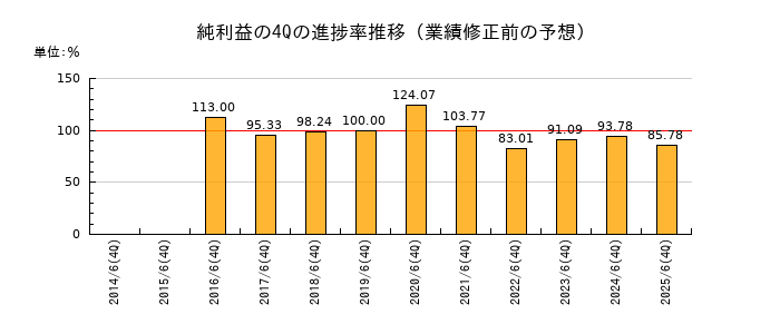 業績修正前の純利益の4Q進捗率推移