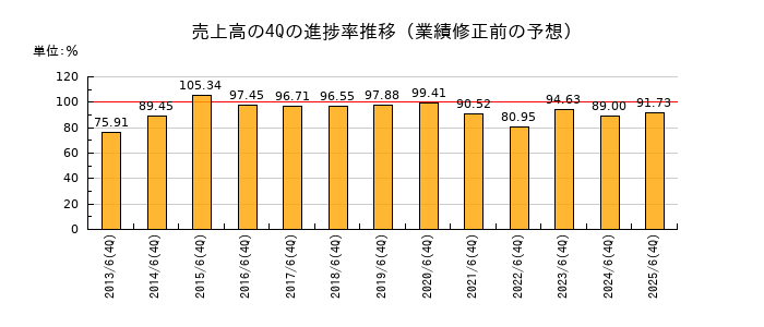 業績修正前の売上高の4Q進捗率推移