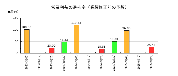 パルステック工業の営業利益の進捗率