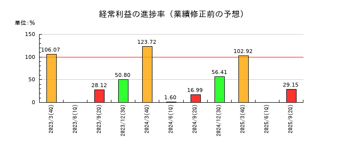パルステック工業の経常利益の進捗率