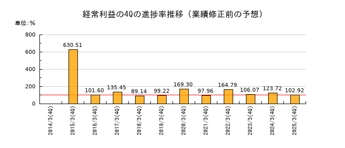業績修正前の経常利益の4Q進捗率推移