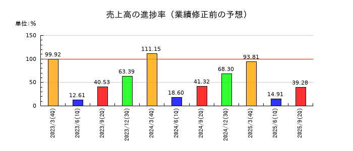 パルステック工業の売上高の進捗率