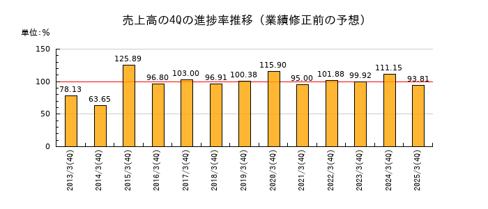 業績修正前の売上高の4Q進捗率推移