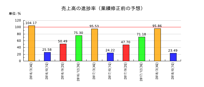 ダイヤモンド電機の売上高の進捗率