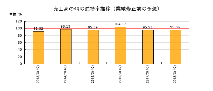業績修正前の売上高の4Q進捗率推移