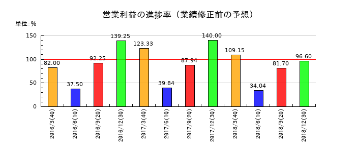 北川工業の営業利益の進捗率