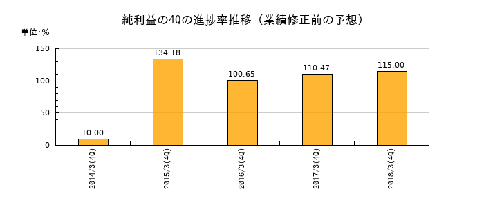 業績修正前の純利益の4Q進捗率推移
