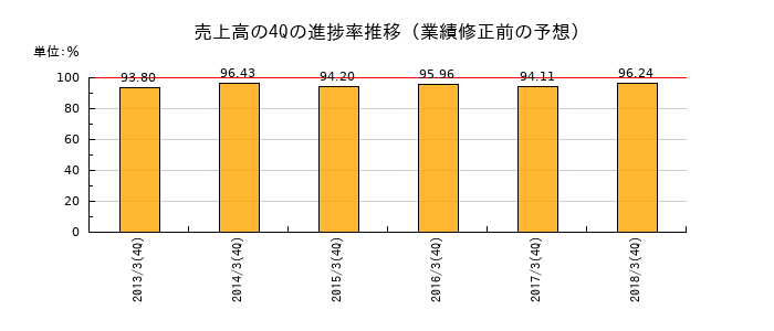 業績修正前の売上高の4Q進捗率推移