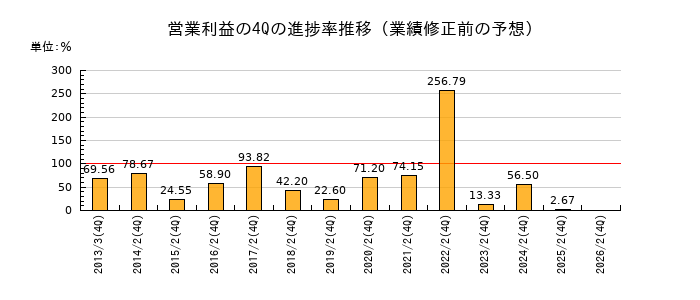 業績修正前の営業利益の4Q進捗率推移