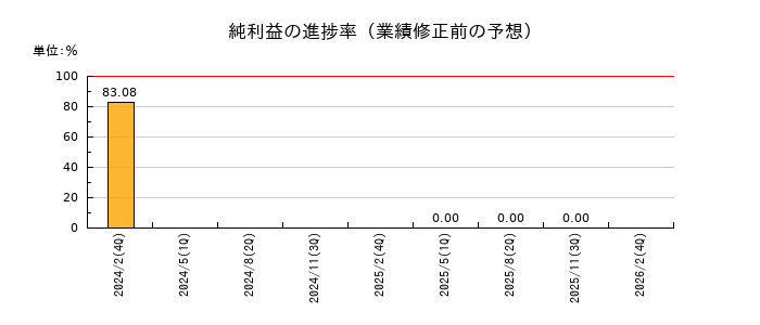 ツインバードの純利益の進捗率