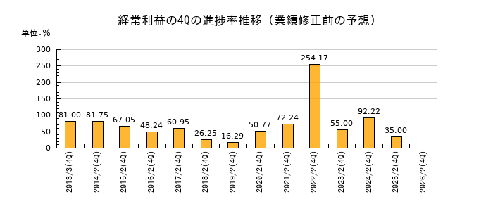 業績修正前の経常利益の4Q進捗率推移