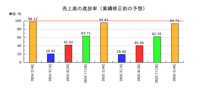 ツインバードの売上高の進捗率