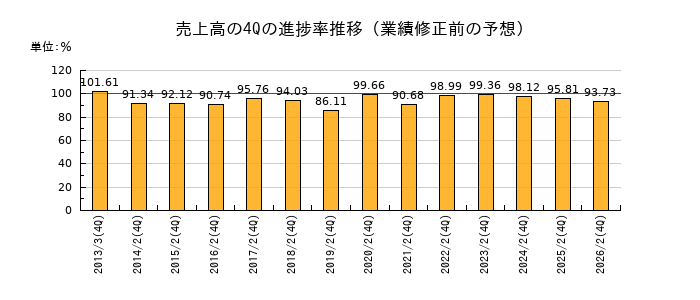 業績修正前の売上高の4Q進捗率推移