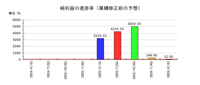 トミタ電機の純利益の進捗率