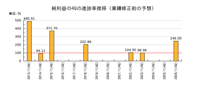 業績修正前の純利益の4Q進捗率推移