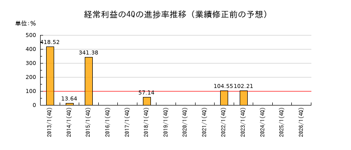 業績修正前の経常利益の4Q進捗率推移