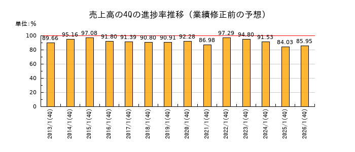 業績修正前の売上高の4Q進捗率推移
