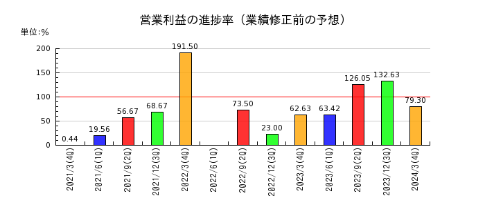 澤藤電機の営業利益の進捗率