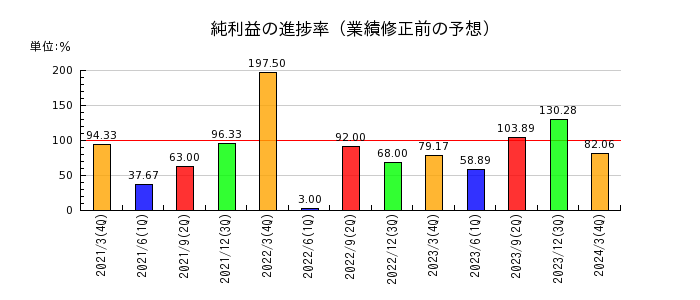 澤藤電機の純利益の進捗率