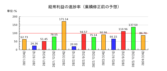 澤藤電機の経常利益の進捗率