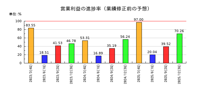 デンソーの営業利益の進捗率