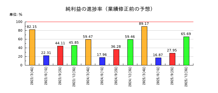デンソーの純利益の進捗率