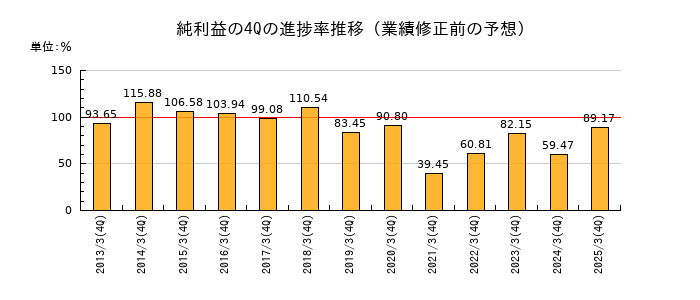 業績修正前の純利益の4Q進捗率推移