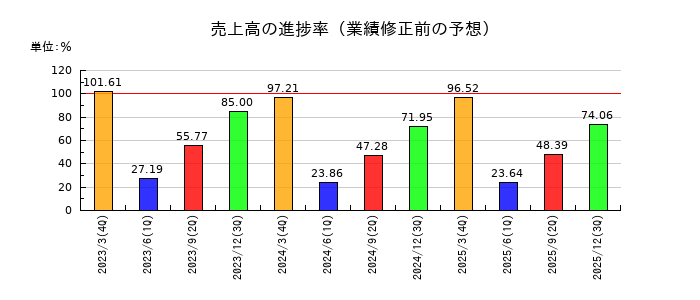 デンソーの売上高の進捗率