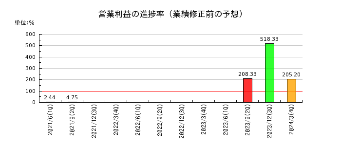 原田工業の営業利益の進捗率