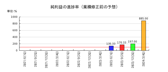 原田工業の純利益の進捗率