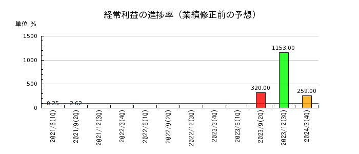 原田工業の経常利益の進捗率