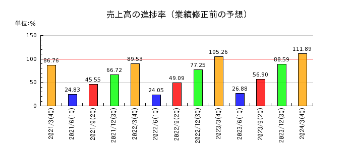原田工業の売上高の進捗率