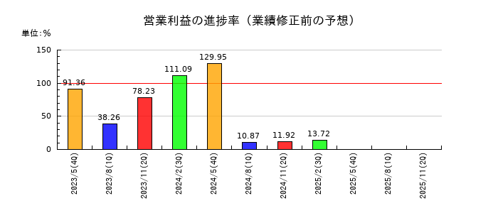コーセルの営業利益の進捗率