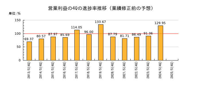 業績修正前の営業利益の4Q進捗率推移