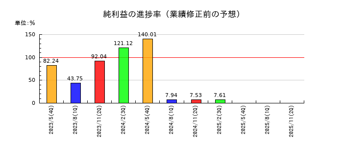 コーセルの純利益の進捗率