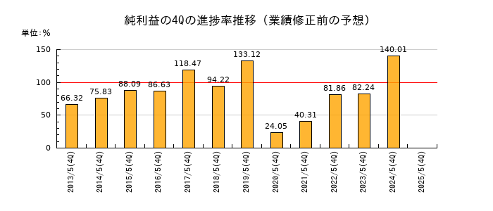 業績修正前の純利益の4Q進捗率推移