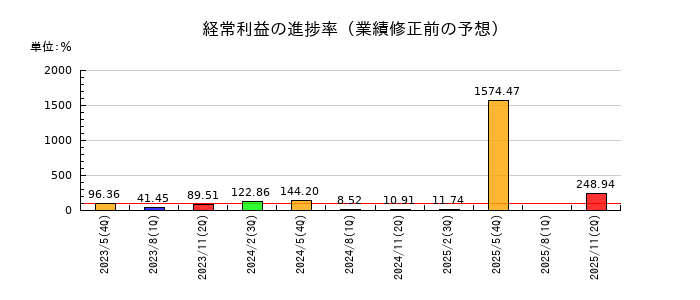 コーセルの経常利益の進捗率