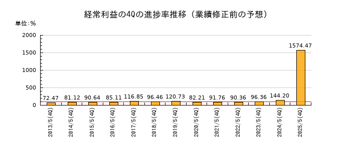 業績修正前の経常利益の4Q進捗率推移