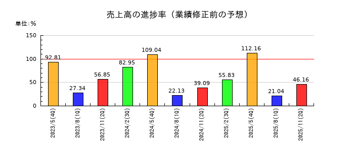 コーセルの売上高の進捗率