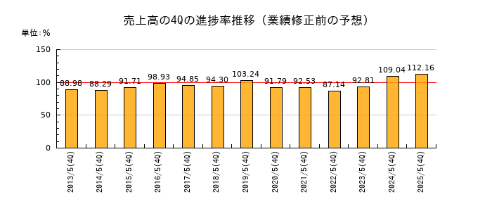 業績修正前の売上高の4Q進捗率推移
