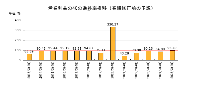 業績修正前の営業利益の4Q進捗率推移