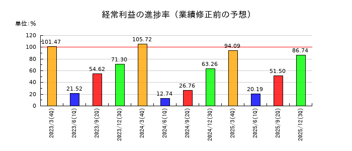 イリソ電子工業の経常利益の進捗率