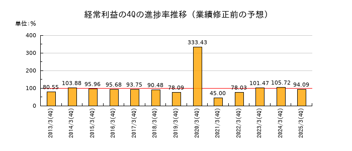 業績修正前の経常利益の4Q進捗率推移
