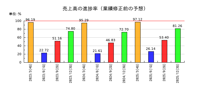 イリソ電子工業の売上高の進捗率