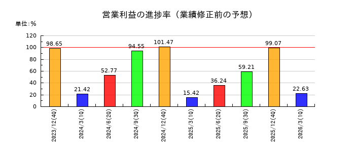 千代田インテグレの営業利益の進捗率