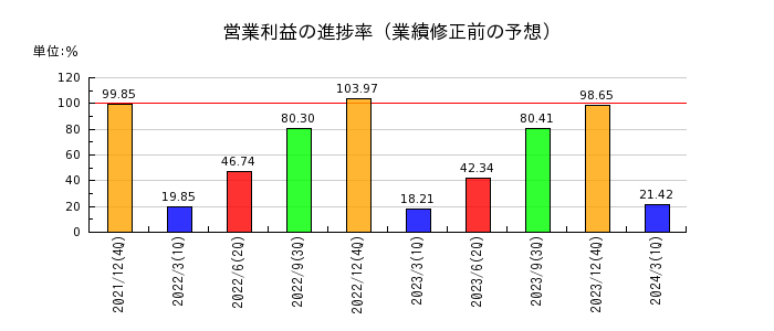 千代田インテグレの営業利益の進捗率