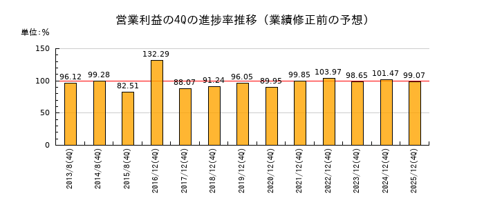 業績修正前の営業利益の4Q進捗率推移